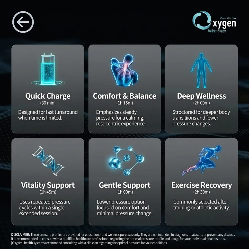 6P/OS pressure profiles infographic — Quick Charge, Comfort & Balance, Deep Wellness, Vitality Support, Gentle Support, and Exercise Recovery, each with recommended session times and descriptions